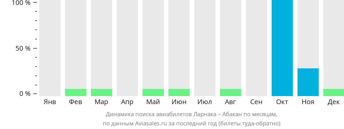 Динамика поиска авиабилетов из Ларнаки в Абакан по месяцам
