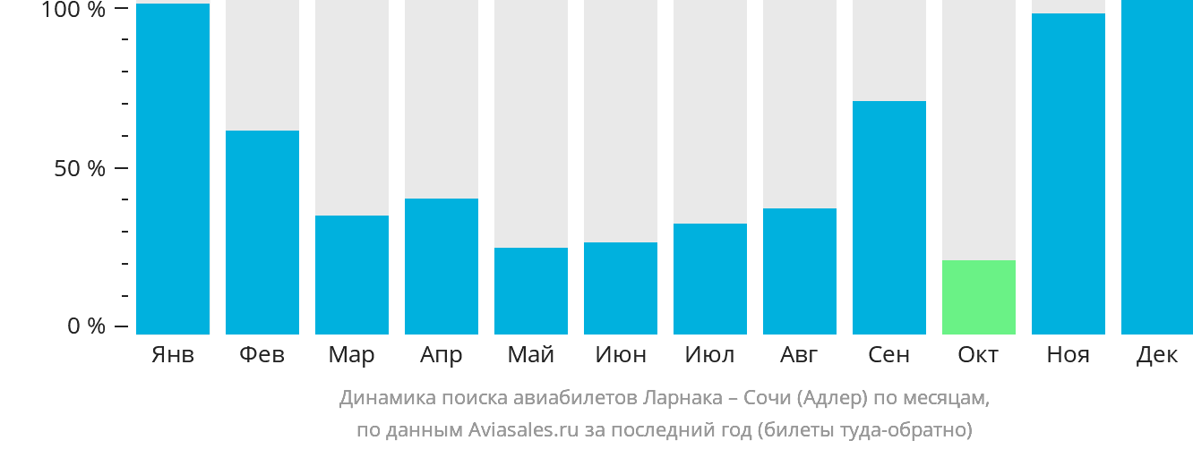 Динамика поиска авиабилетов из Ларнаки в Сочи по месяцам