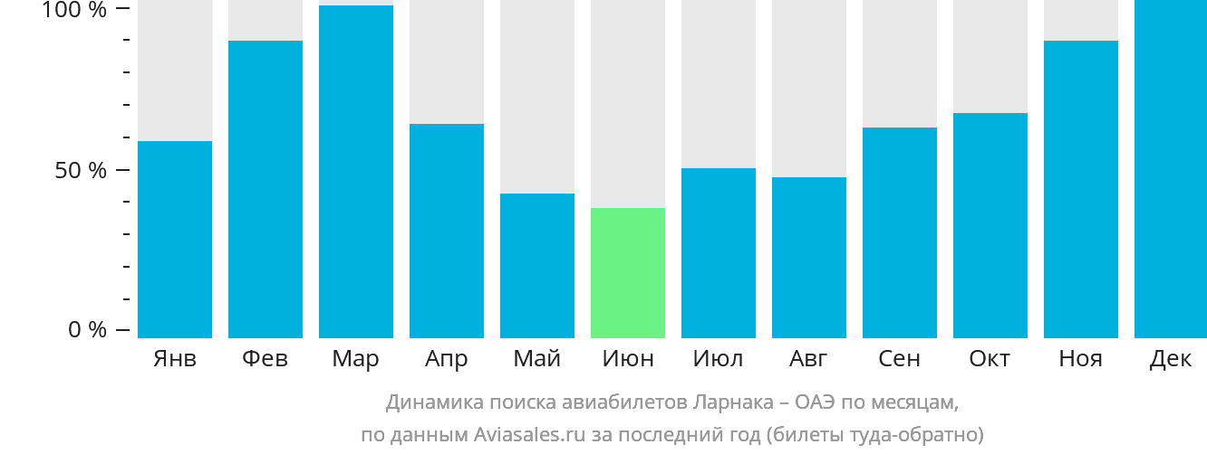 Динамика поиска авиабилетов из Ларнаки в ОАЭ по месяцам