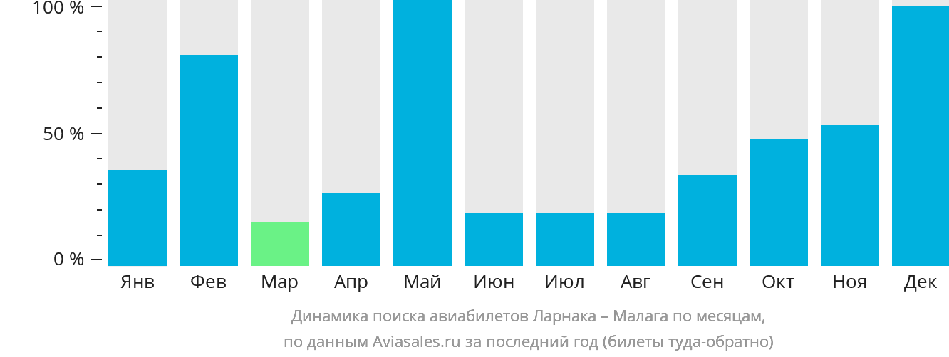 Динамика поиска авиабилетов из Ларнаки в Малагу по месяцам