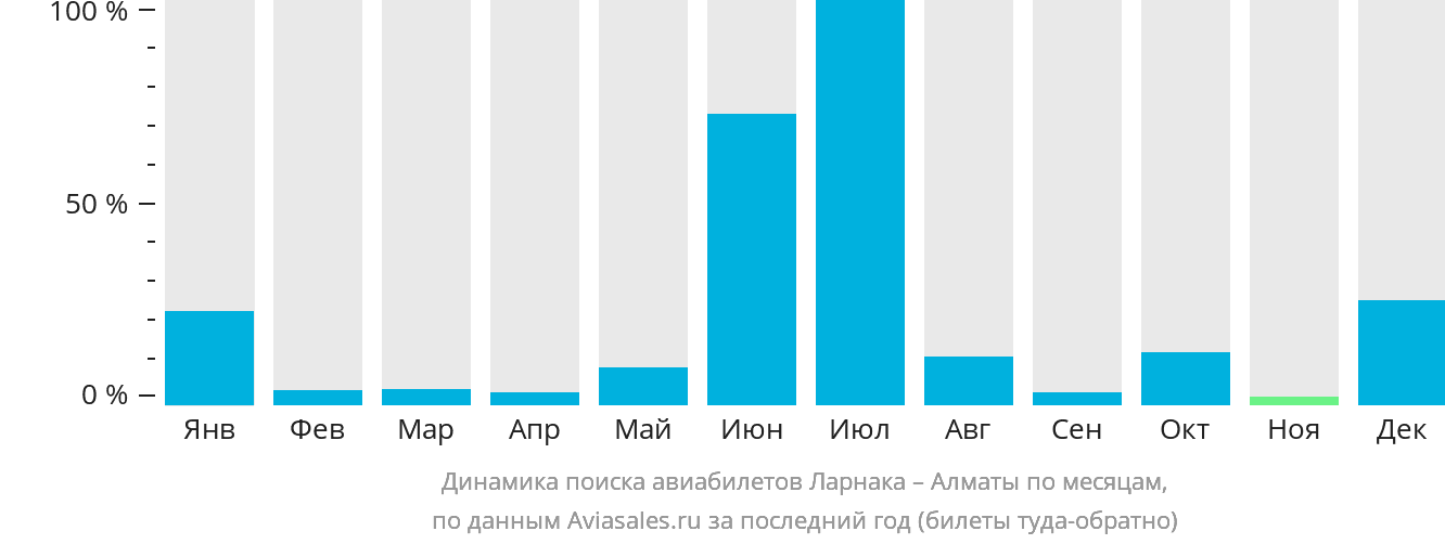 Динамика поиска авиабилетов из Ларнаки в Алматы по месяцам