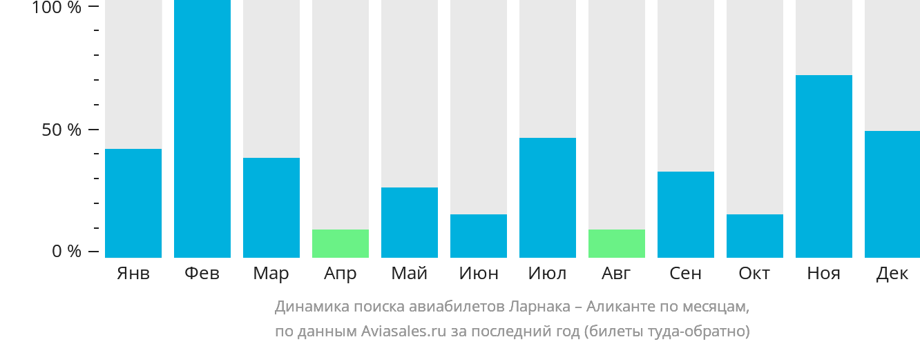 Динамика поиска авиабилетов из Ларнаки в Аликанте по месяцам