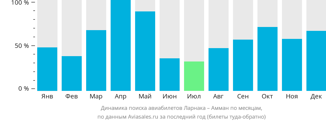 Динамика поиска авиабилетов из Ларнаки в Амман по месяцам