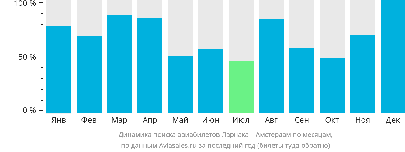 Динамика поиска авиабилетов из Ларнаки в Амстердам по месяцам
