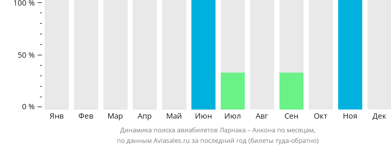 Динамика поиска авиабилетов из Ларнаки в Анкону по месяцам