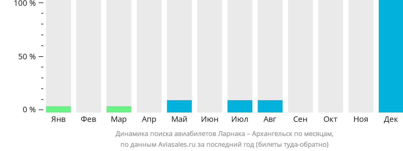 Динамика поиска авиабилетов из Ларнаки в Архангельск по месяцам