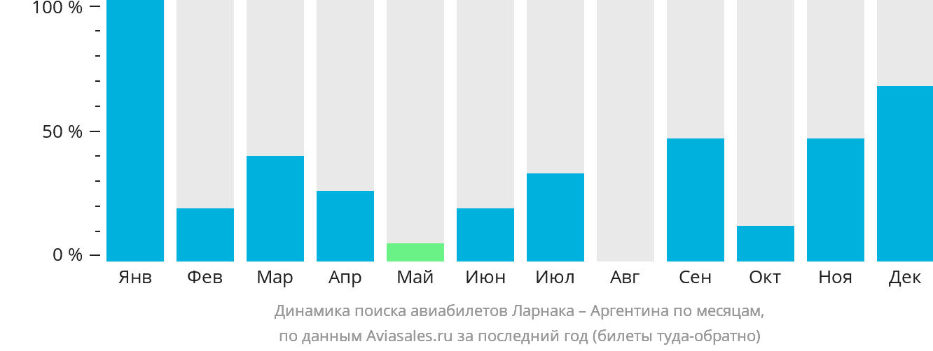 Динамика поиска авиабилетов из Ларнаки в Аргентину по месяцам