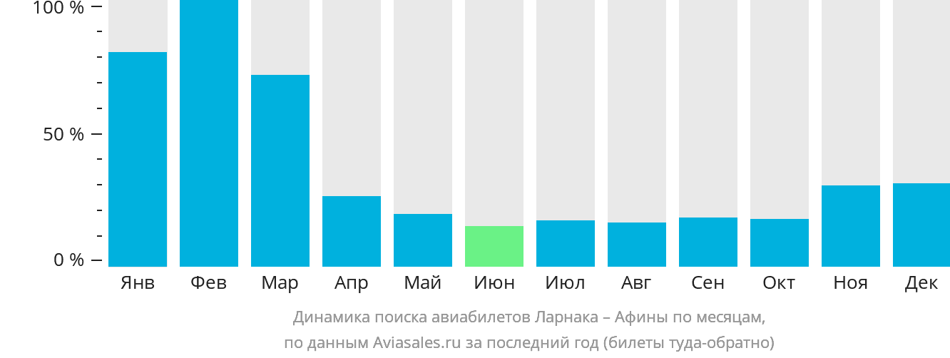 Динамика поиска авиабилетов из Ларнаки в Афины по месяцам