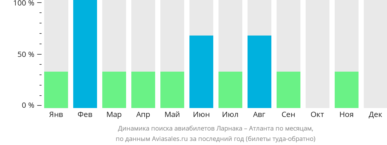 Динамика поиска авиабилетов из Ларнаки в Атланту по месяцам