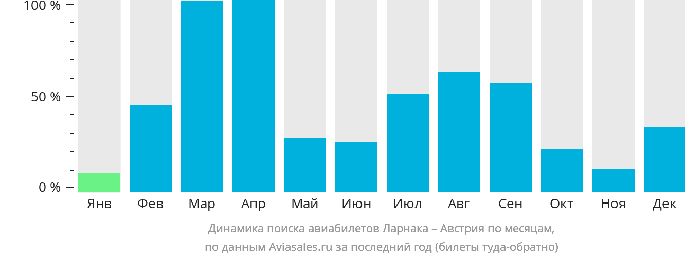 Динамика поиска авиабилетов из Ларнаки в Австрию по месяцам
