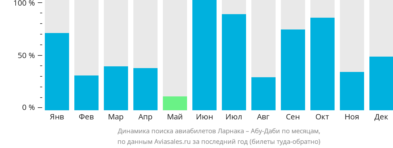 Динамика поиска авиабилетов из Ларнаки в Абу-Даби по месяцам