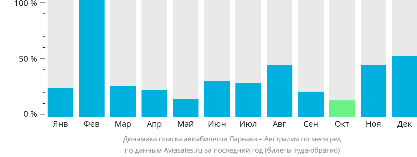 Динамика поиска авиабилетов из Ларнаки в Австралию по месяцам