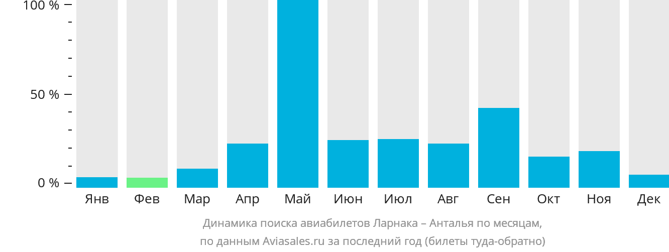Динамика поиска авиабилетов из Ларнаки в Анталью по месяцам