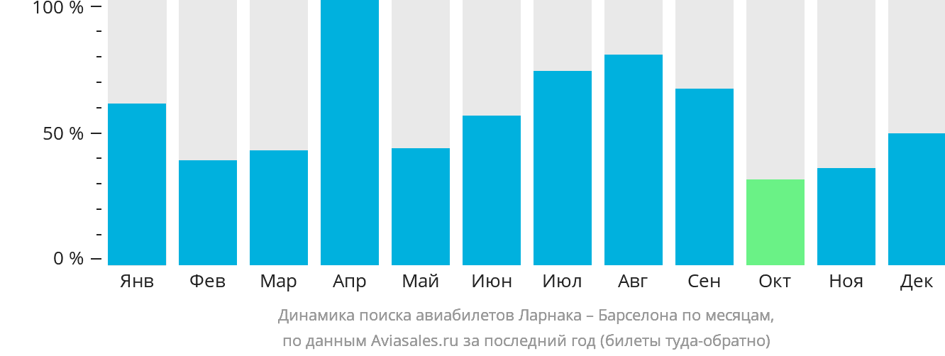 Динамика поиска авиабилетов из Ларнаки в Барселону по месяцам
