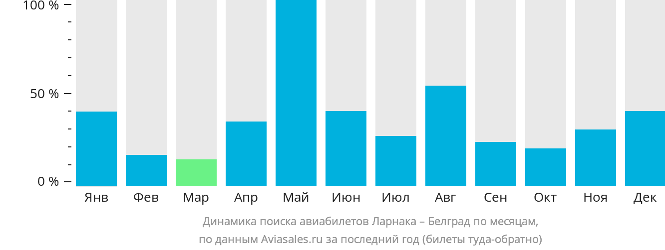Динамика поиска авиабилетов из Ларнаки в Белград по месяцам