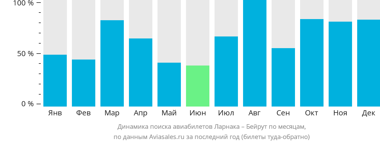 Динамика поиска авиабилетов из Ларнаки в Бейрут по месяцам