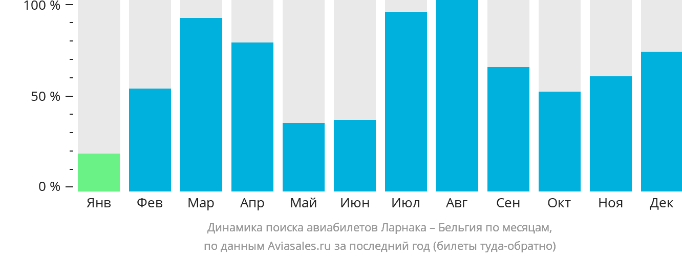 Динамика поиска авиабилетов из Ларнаки в Бельгию по месяцам