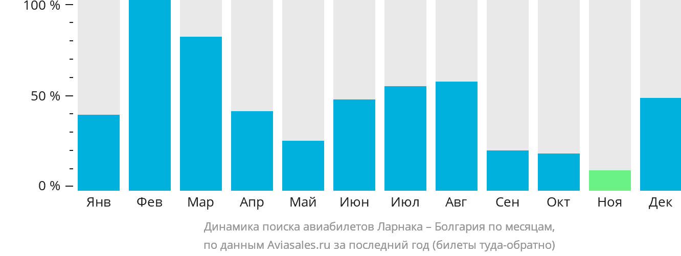 Динамика поиска авиабилетов из Ларнаки в Болгарию по месяцам