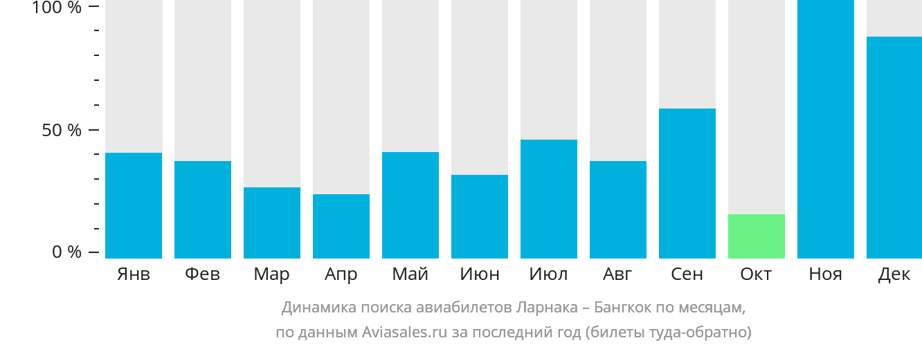 Динамика поиска авиабилетов из Ларнаки в Бангкок по месяцам