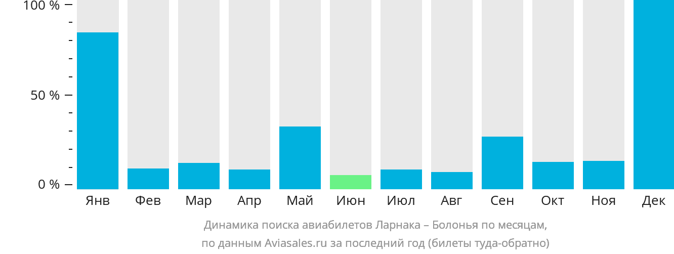 Динамика поиска авиабилетов из Ларнаки в Болонью по месяцам