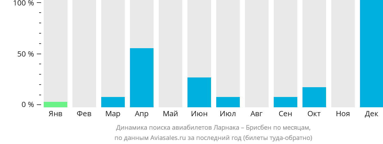 Динамика поиска авиабилетов из Ларнаки в Брисбен по месяцам