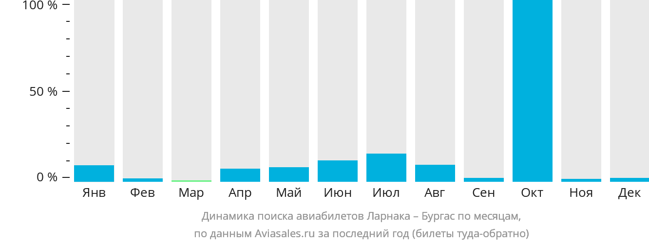 Динамика поиска авиабилетов из Ларнаки в Бургас по месяцам