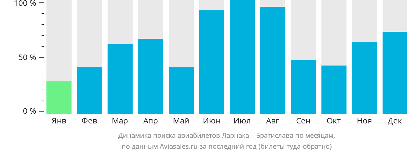 Динамика поиска авиабилетов из Ларнаки в Братиславу по месяцам