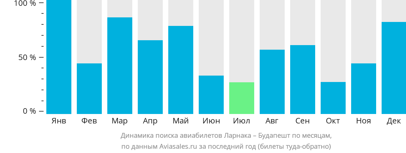 Динамика поиска авиабилетов из Ларнаки в Будапешт по месяцам