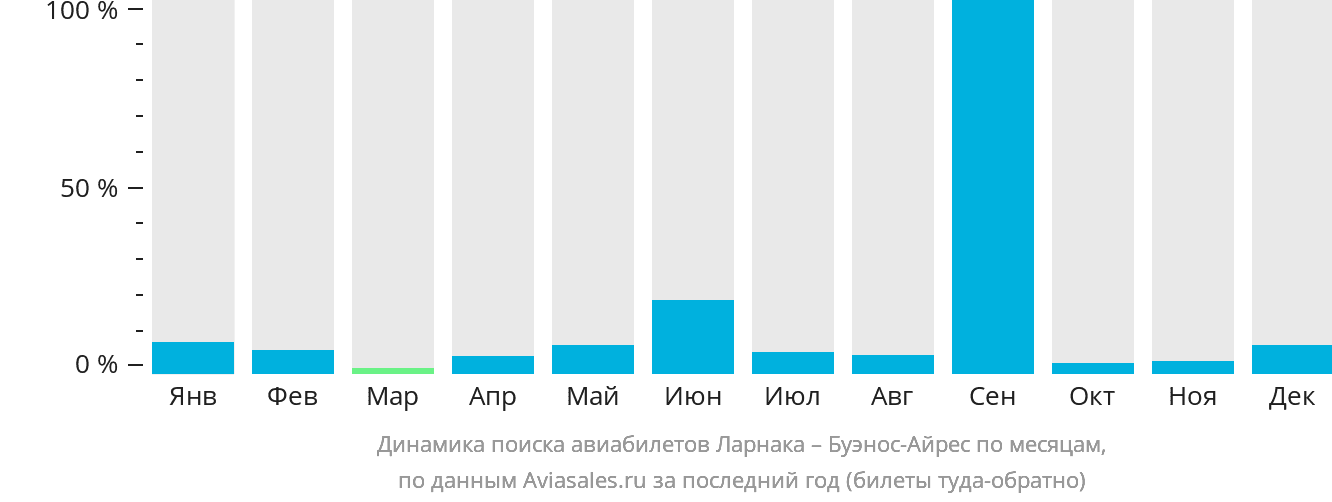 Динамика поиска авиабилетов из Ларнаки в Буэнос-Айрес по месяцам