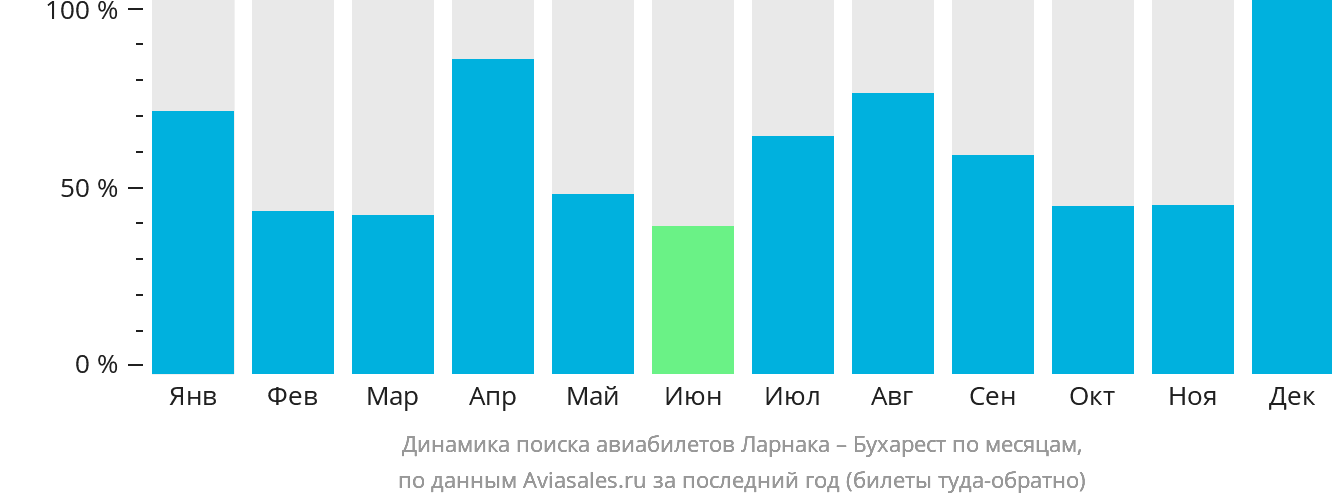 Динамика поиска авиабилетов из Ларнаки в Бухарест по месяцам