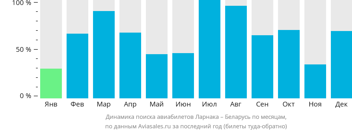 Динамика поиска авиабилетов из Ларнаки в Беларусь по месяцам