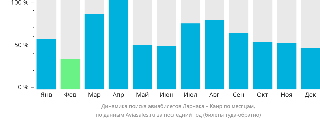 Динамика поиска авиабилетов из Ларнаки в Каир по месяцам