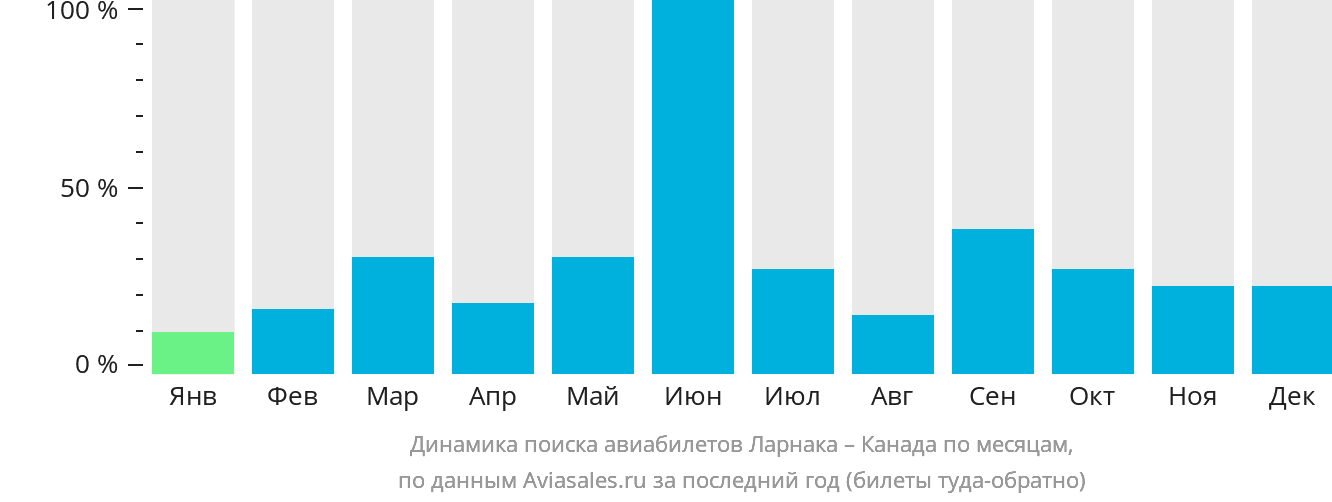 Динамика поиска авиабилетов из Ларнаки в Канаду по месяцам