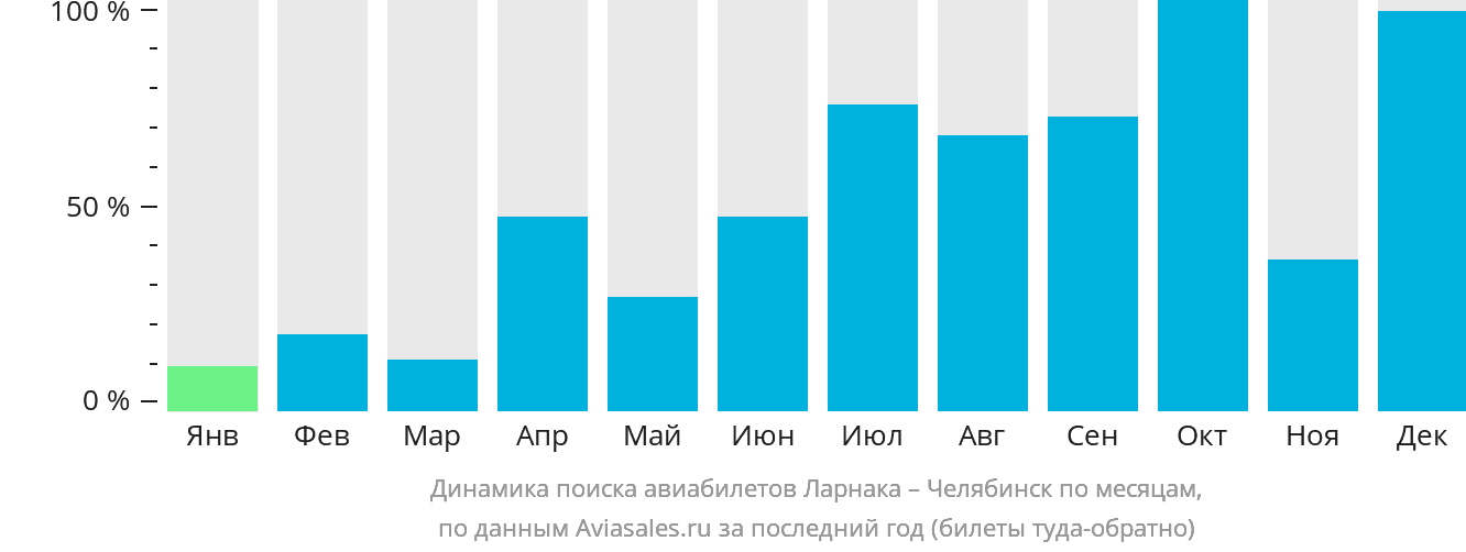 Динамика поиска авиабилетов из Ларнаки в Челябинск по месяцам