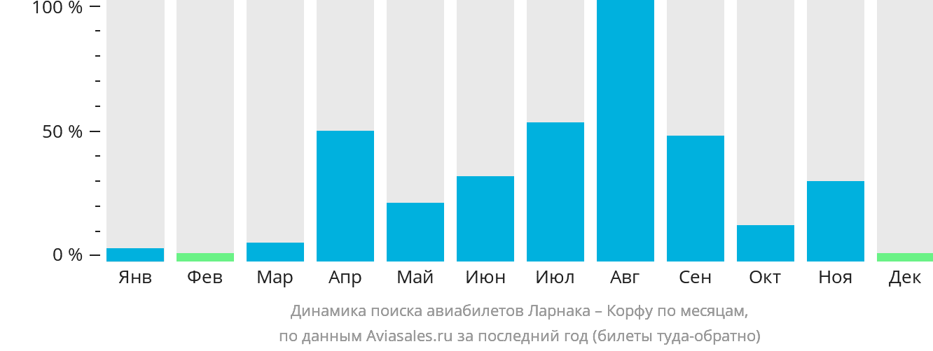 Динамика поиска авиабилетов из Ларнаки на Корфу по месяцам