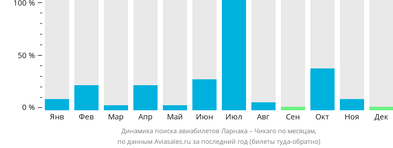 Динамика поиска авиабилетов из Ларнаки в Чикаго по месяцам