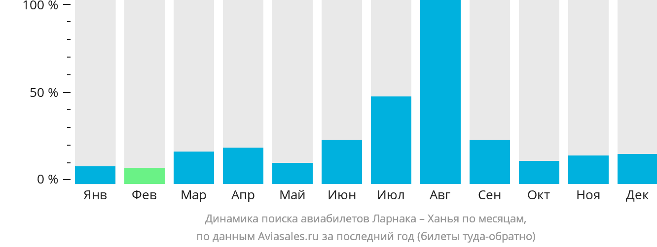 Динамика поиска авиабилетов из Ларнаки в Ханью по месяцам