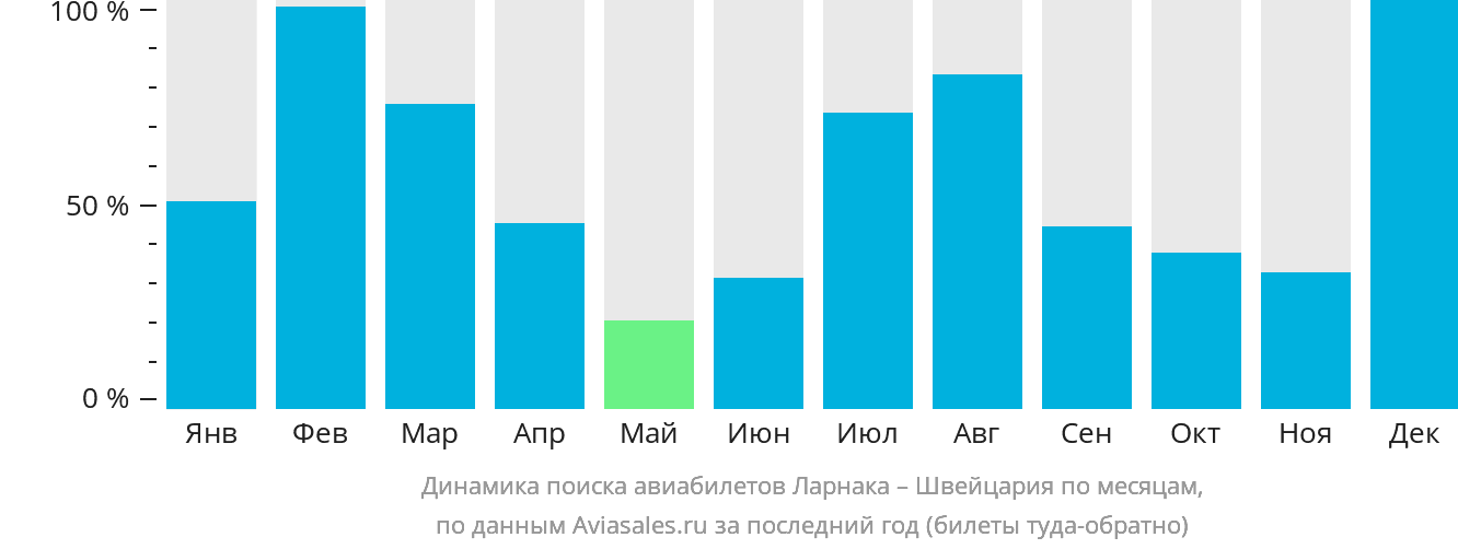 Динамика поиска авиабилетов из Ларнаки в Швейцарию по месяцам