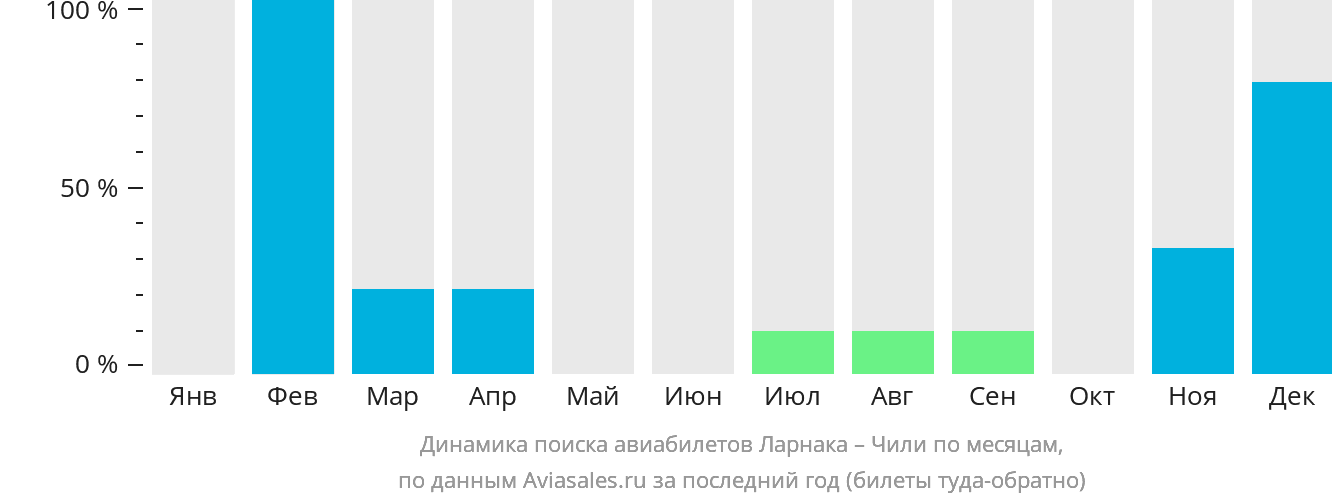 Динамика поиска авиабилетов из Ларнаки в Чили по месяцам