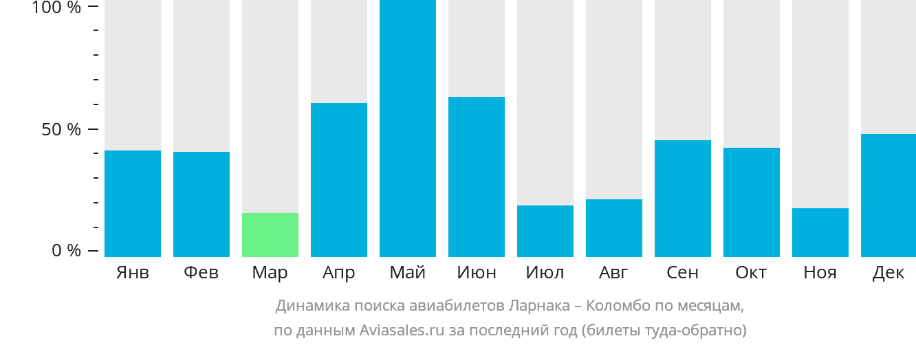 Динамика поиска авиабилетов из Ларнаки в Коломбо по месяцам