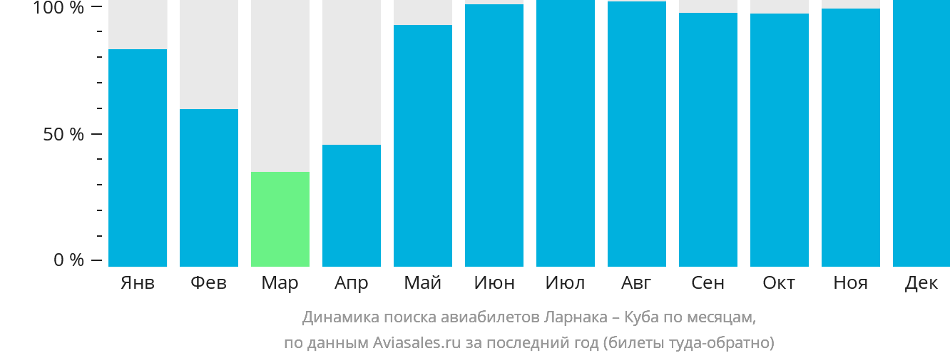 Динамика поиска авиабилетов из Ларнаки на Кубу по месяцам