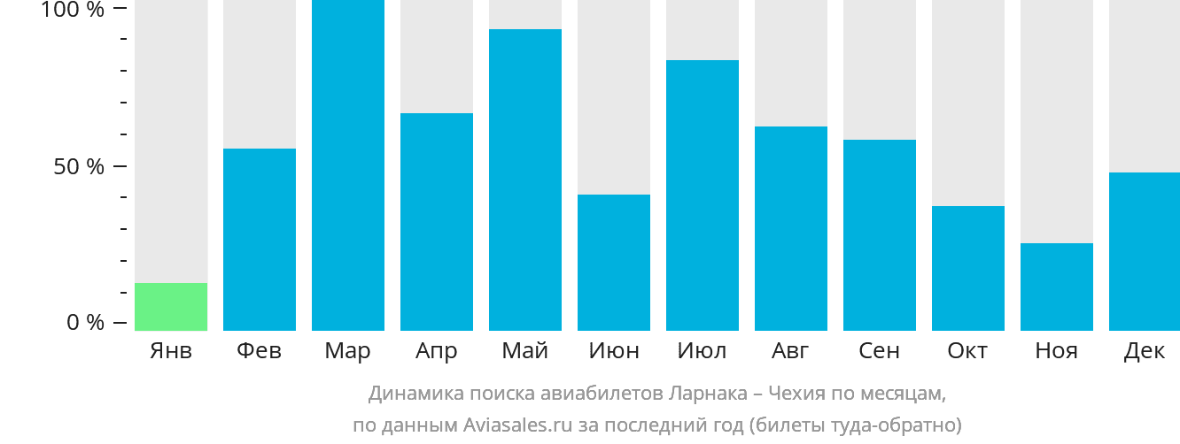 Динамика поиска авиабилетов из Ларнаки в Чехию по месяцам