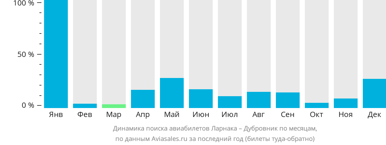 Динамика поиска авиабилетов из Ларнаки в Дубровник по месяцам