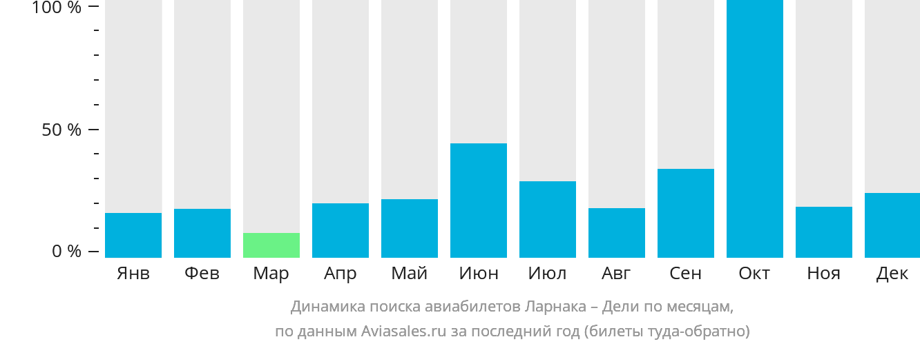 Динамика поиска авиабилетов из Ларнаки в Дели по месяцам