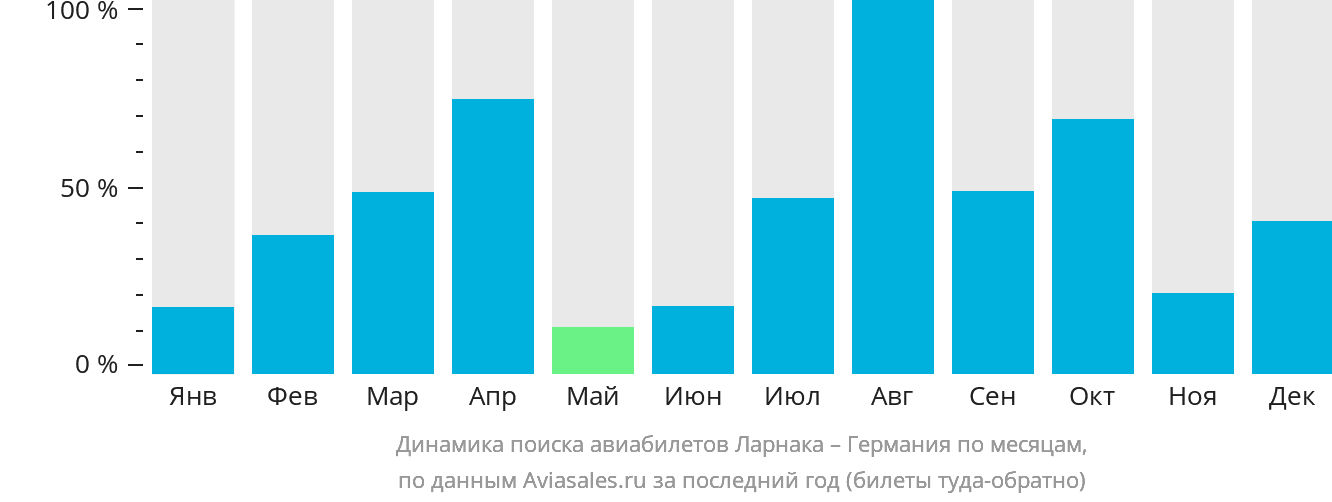 Динамика поиска авиабилетов из Ларнаки в Германию по месяцам