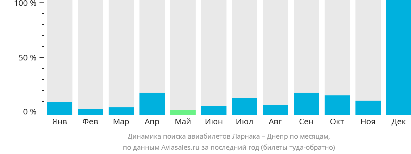 Динамика поиска авиабилетов из Ларнаки в Днепр по месяцам