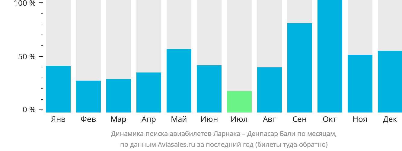 Динамика поиска авиабилетов из Ларнаки в Денпасар (Бали) по месяцам