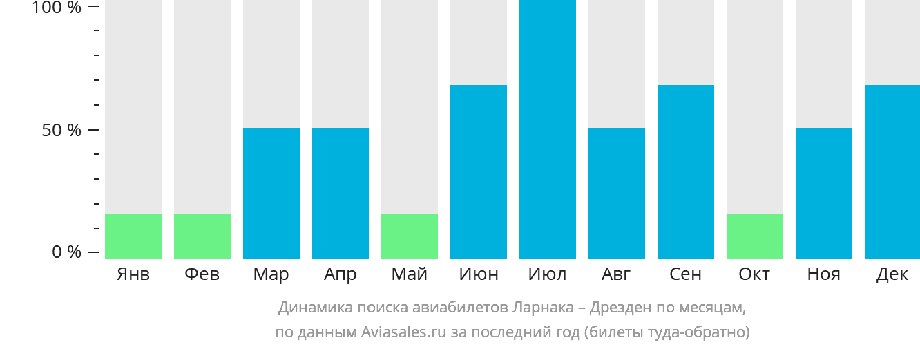 Динамика поиска авиабилетов из Ларнаки в Дрезден по месяцам