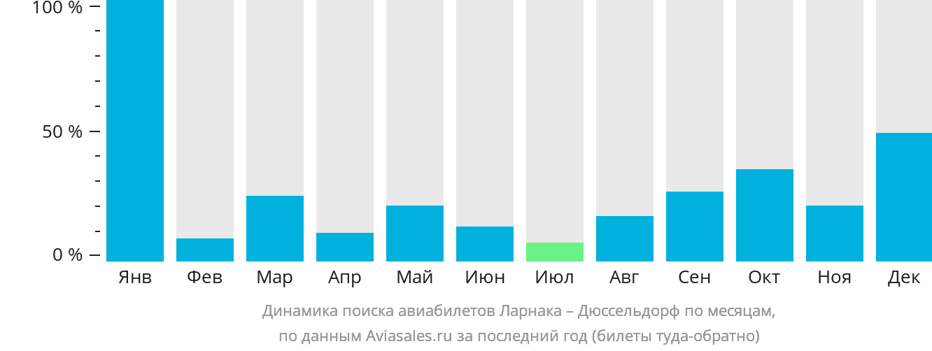 Динамика поиска авиабилетов из Ларнаки в Дюссельдорф по месяцам