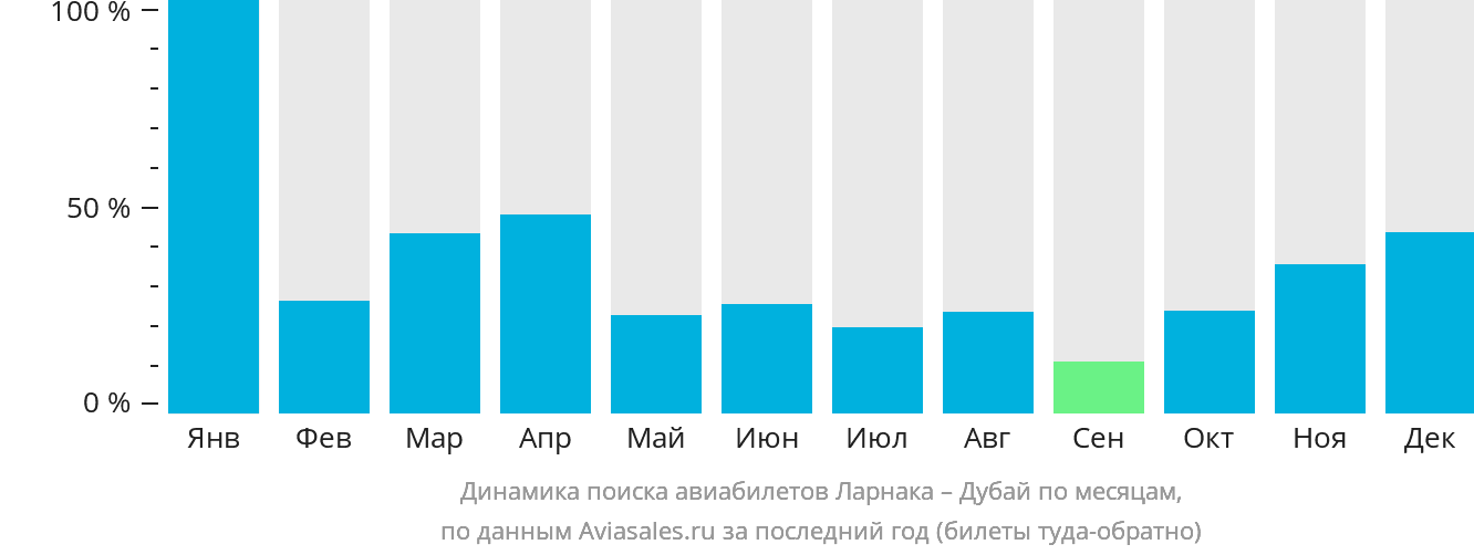 Динамика поиска авиабилетов из Ларнаки в Дубай по месяцам